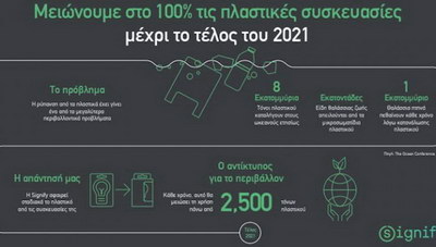 Η Signify στοχεύει το 2021 να μην έχει πλαστικό καμία συσκευασία καταναλωτικού προϊόντος