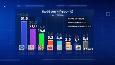 Δημοσκόπηση MARC: Παραμένει η διψήφια διαφορά της Νέας Δημοκρατίας από τον ΣΥΡΙΖΑ