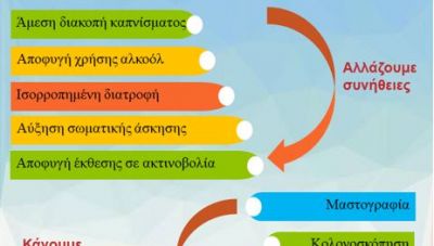 Παγκόσμια Ημέρα Κατά του Καρκίνου: «Κλείστε το Χάσμα στη Φροντίδα»