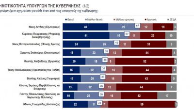 Οι πιο δημοφιλείς υπουργοί της ΝΔ και τα πιο δημοφιλή στελέχη του ΣΥΡΙΖΑ