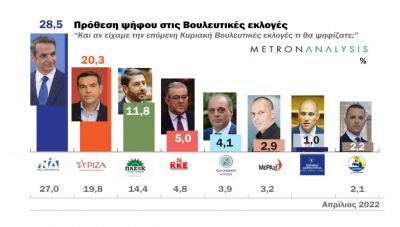 Δημοσκόπηση: Διαφορά 8,2% της ΝΔ από ΣΥΡΙΖΑ – Ποιοι χάνουν, ποιοι κερδίζουν ποσοστά