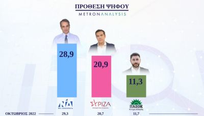 Δημοσκόπηση Metron Analysis: Φθορά της ΝΔ χωρίς κεφαλαιοποίηση από το ΣΥΡΙΖΑ