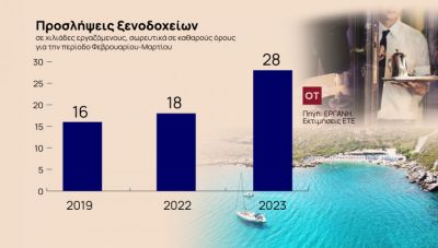 Τουρισμός: Αύξηση 20% στους μισθούς για να βρεθούν εργαζόμενοι