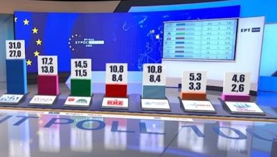 Ευρωεκλογές 2024 - Το τελικό exit poll: 27% έως 31% η ΝΔ, 13,8% έως 17,2% ο ΣΥΡΙΖΑ, από 11,5% έως 14,5% το ΠΑΣΟΚ