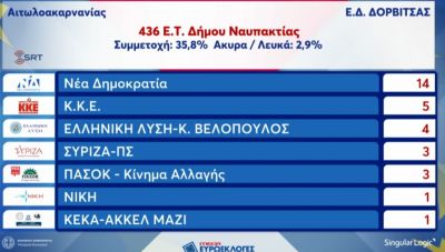 Το πρώτο αποτέλεσμα για τις ευρωεκλογές