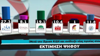 Δημοσκόπηση Metron Analysis: 8,2 μονάδες η διαφορά ΝΔ-ΠΑΣΟΚ μετά τις εξελίξεις στην Κεντροαριστερά