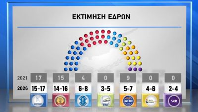 Κύπρος: Ανατροπές δείχνουν τα exit polls - Ως κι 11 κόμματα στη Βουλή!