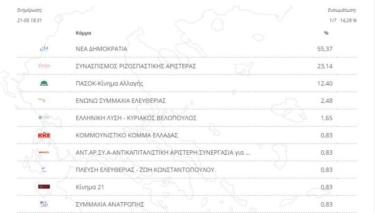 Από τα Κεραμειά το πρώτο αποτέλεσμα στα Χανιά – Πώς ψήφισαν οι πολίτες