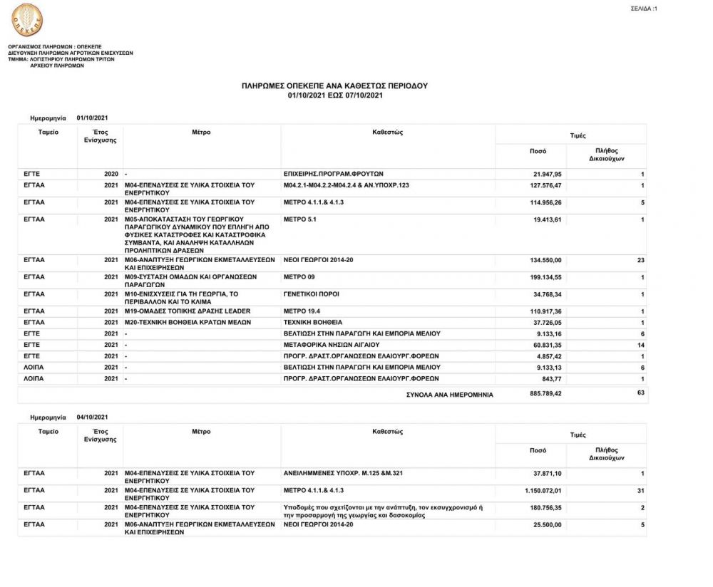 ΟΠΕΚΕΠΕ: Πληρωμη ύψους 35 εκατ. ευρώ σε 337.444 δικαιούχους