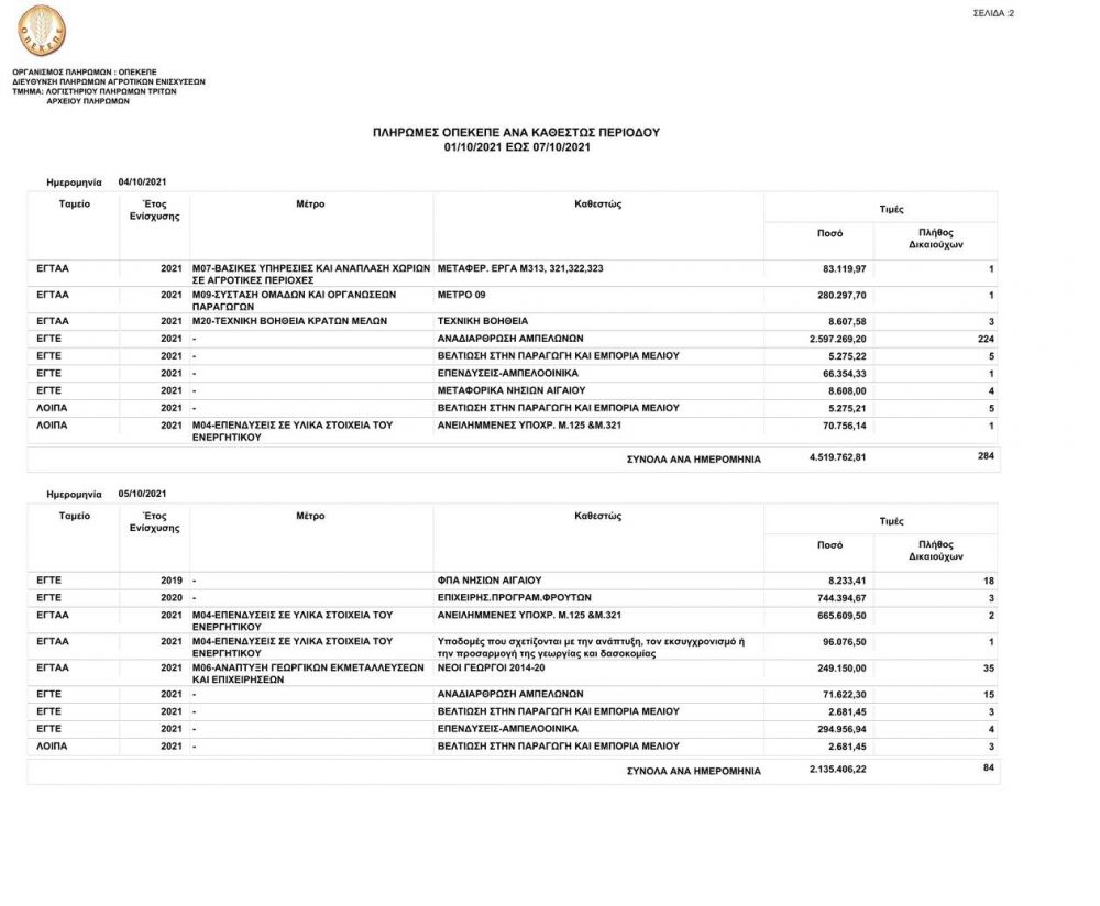 ΟΠΕΚΕΠΕ: Πληρωμη ύψους 35 εκατ. ευρώ σε 337.444 δικαιούχους