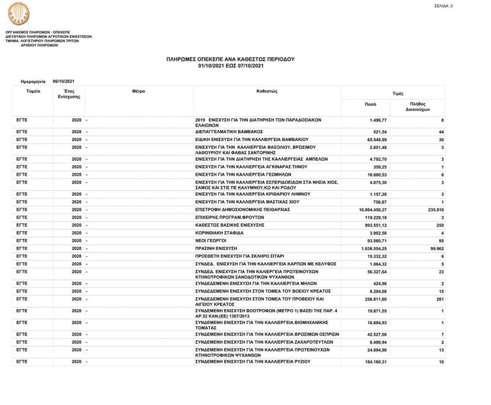 ΟΠΕΚΕΠΕ: Πληρωμη ύψους 35 εκατ. ευρώ σε 337.444 δικαιούχους