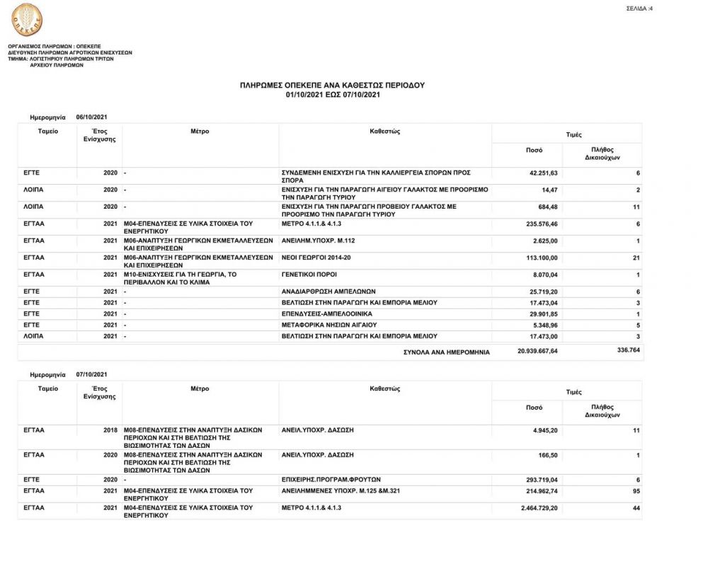 ΟΠΕΚΕΠΕ: Πληρωμη ύψους 35 εκατ. ευρώ σε 337.444 δικαιούχους