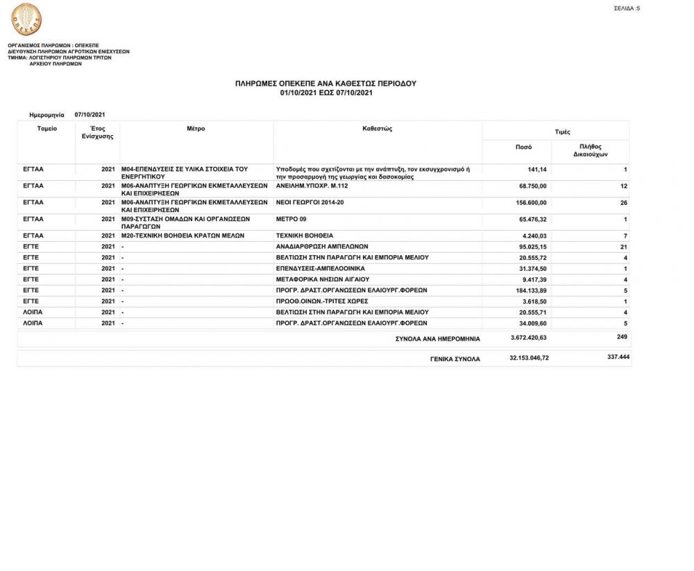 ΟΠΕΚΕΠΕ: Πληρωμη ύψους 35 εκατ. ευρώ σε 337.444 δικαιούχους